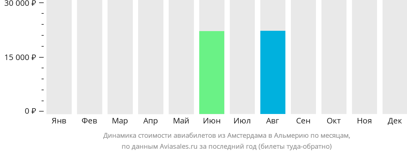 Динамика стоимости авиабилетов из Амстердама в Альмерию по месяцам
