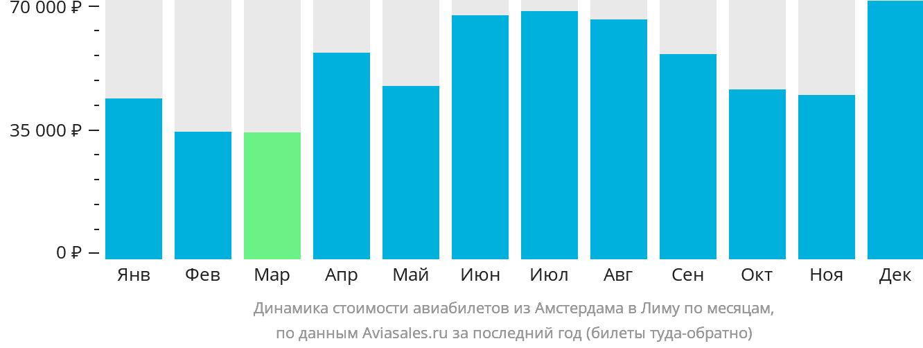 Динамика стоимости авиабилетов из Амстердама в Лиму по месяцам