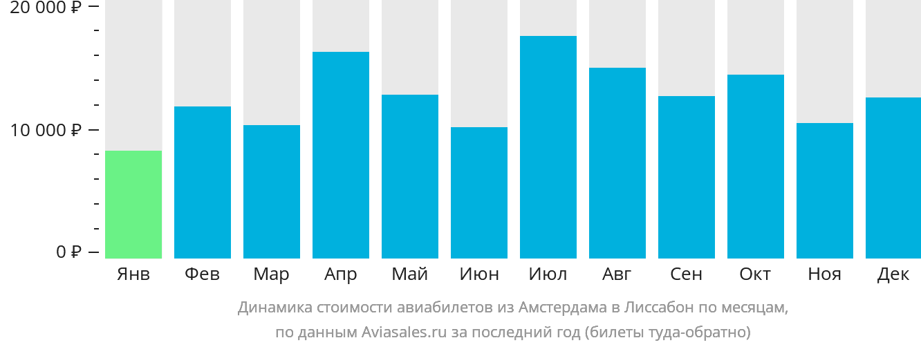 Динамика стоимости авиабилетов из Амстердама в Лиссабон по месяцам