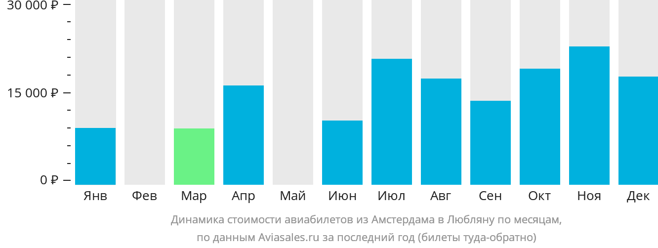 Динамика стоимости авиабилетов из Амстердама в Любляну по месяцам