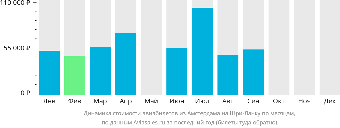 Динамика стоимости авиабилетов из Амстердама на Шри-Ланку по месяцам