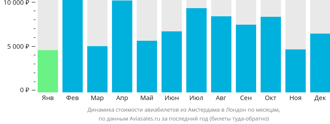 Динамика стоимости авиабилетов из Амстердама в Лондон по месяцам