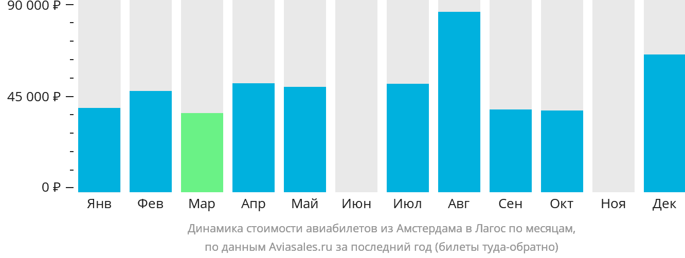 Динамика стоимости авиабилетов из Амстердама в Лагос по месяцам