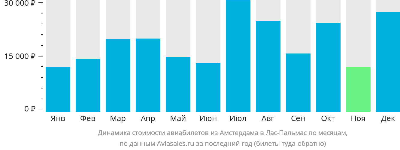 Динамика стоимости авиабилетов из Амстердама в Лас-Пальмас по месяцам