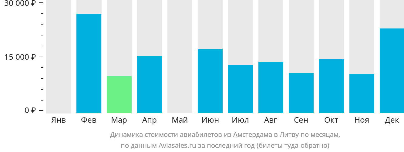 Динамика стоимости авиабилетов из Амстердама в Литву по месяцам