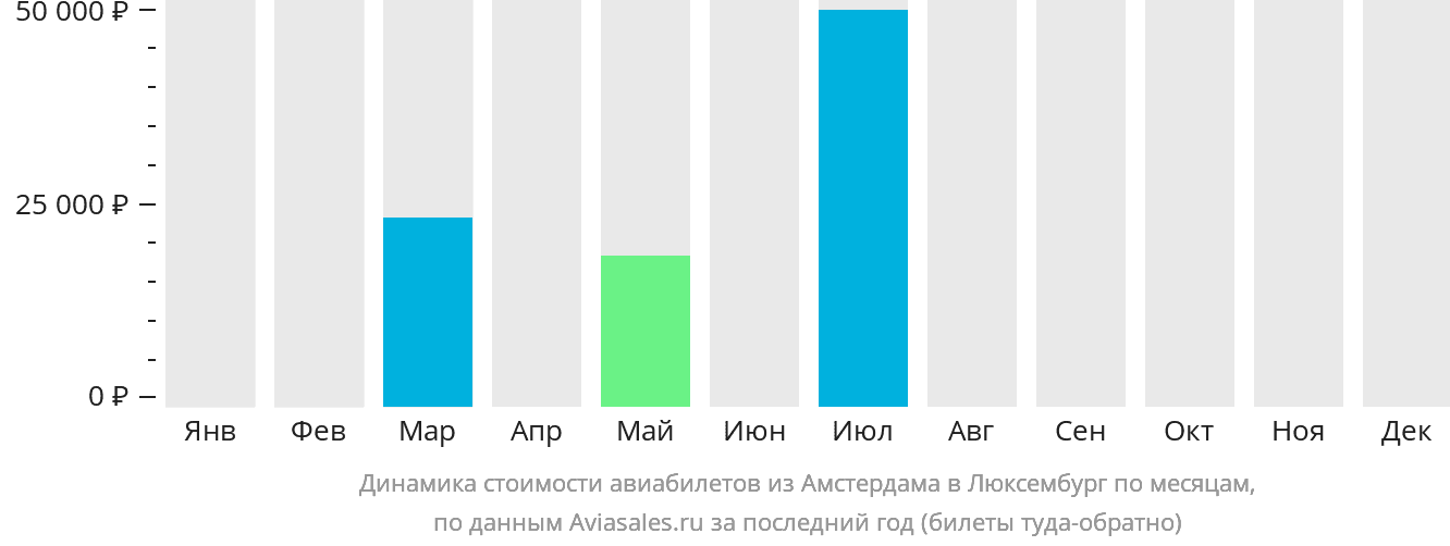 Динамика стоимости авиабилетов из Амстердама в Люксембург по месяцам