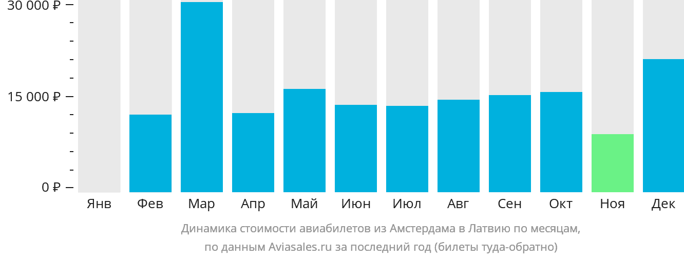 Динамика стоимости авиабилетов из Амстердама в Латвию по месяцам