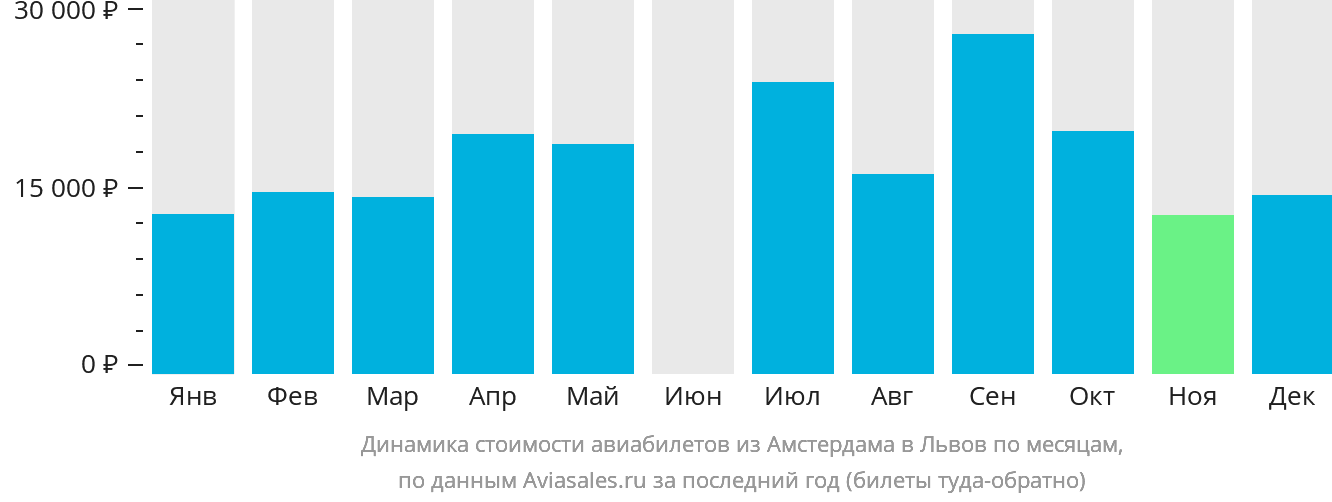 Динамика стоимости авиабилетов из Амстердама в Львов по месяцам