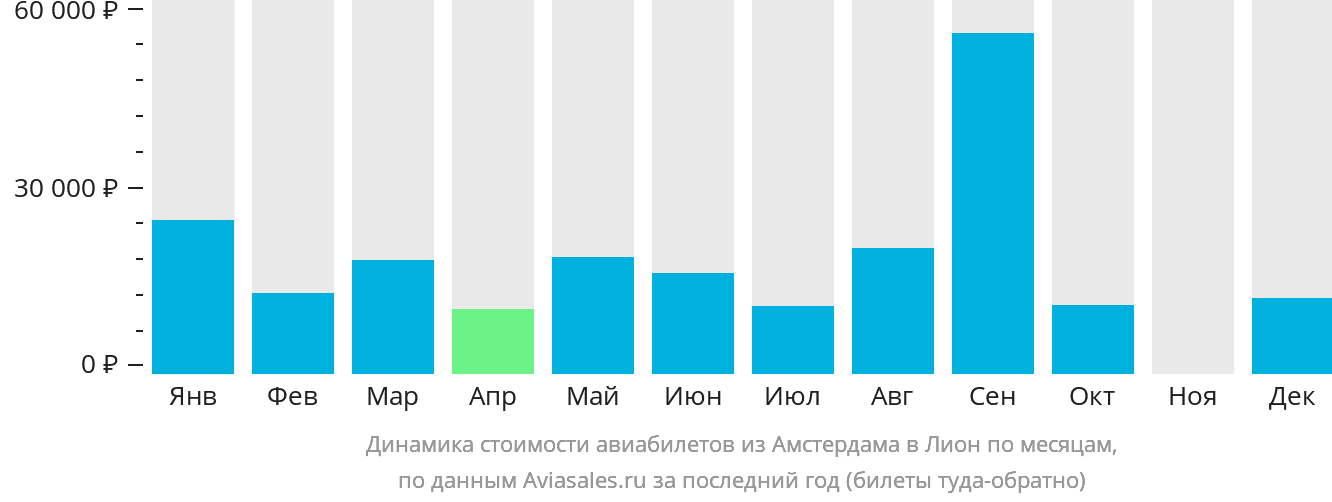 Динамика стоимости авиабилетов из Амстердама в Лион по месяцам