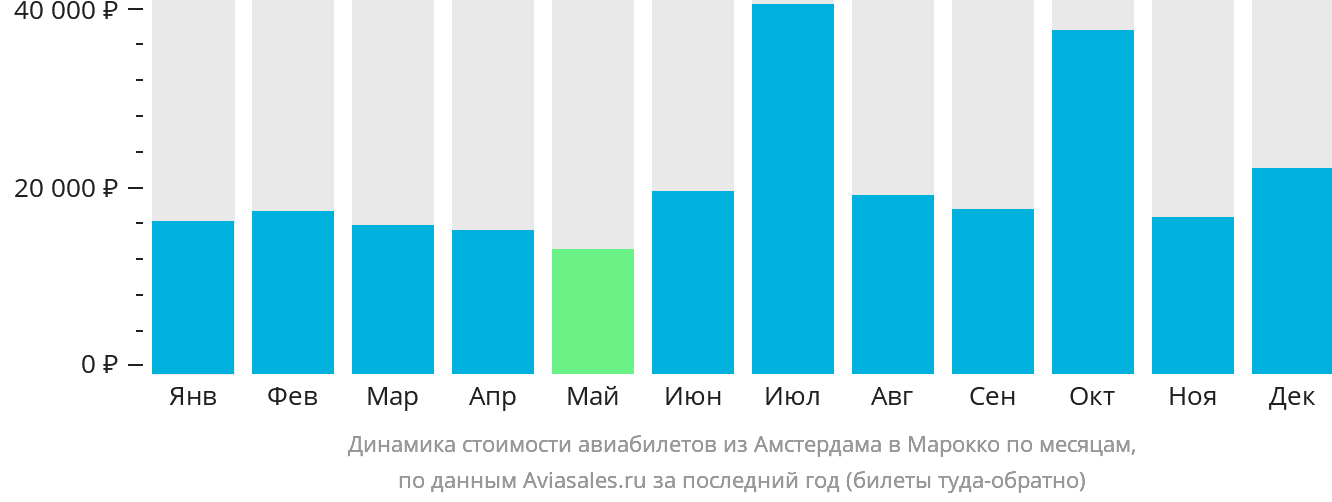 Динамика стоимости авиабилетов из Амстердама в Марокко по месяцам