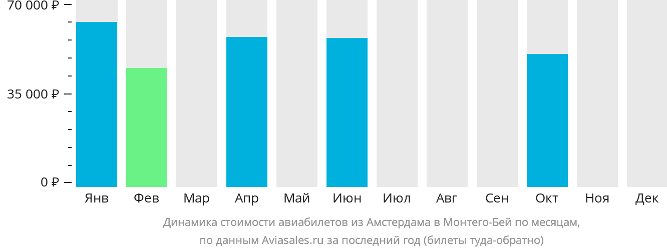 Динамика стоимости авиабилетов из Амстердама в Монтего-Бей по месяцам