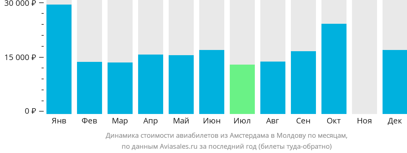 Динамика стоимости авиабилетов из Амстердама в Молдову по месяцам
