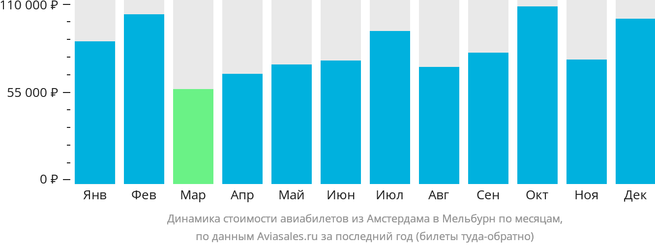 Динамика стоимости авиабилетов из Амстердама в Мельбурн по месяцам