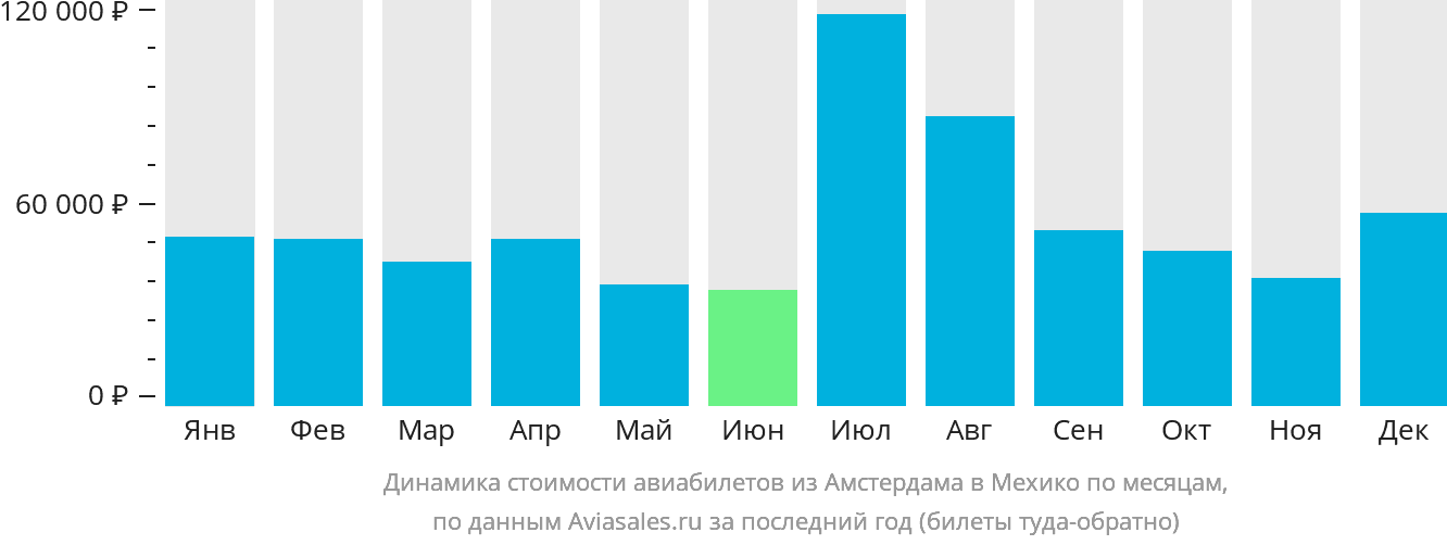 Динамика стоимости авиабилетов из Амстердама в Мехико по месяцам