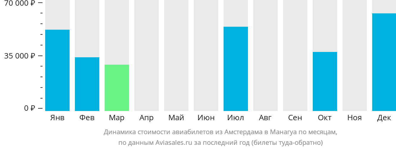 Динамика стоимости авиабилетов из Амстердама в Манагуа по месяцам