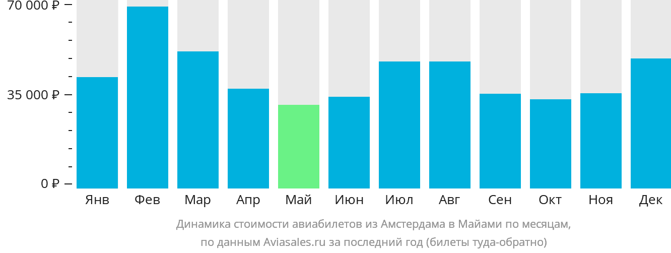 Динамика стоимости авиабилетов из Амстердама в Майами по месяцам