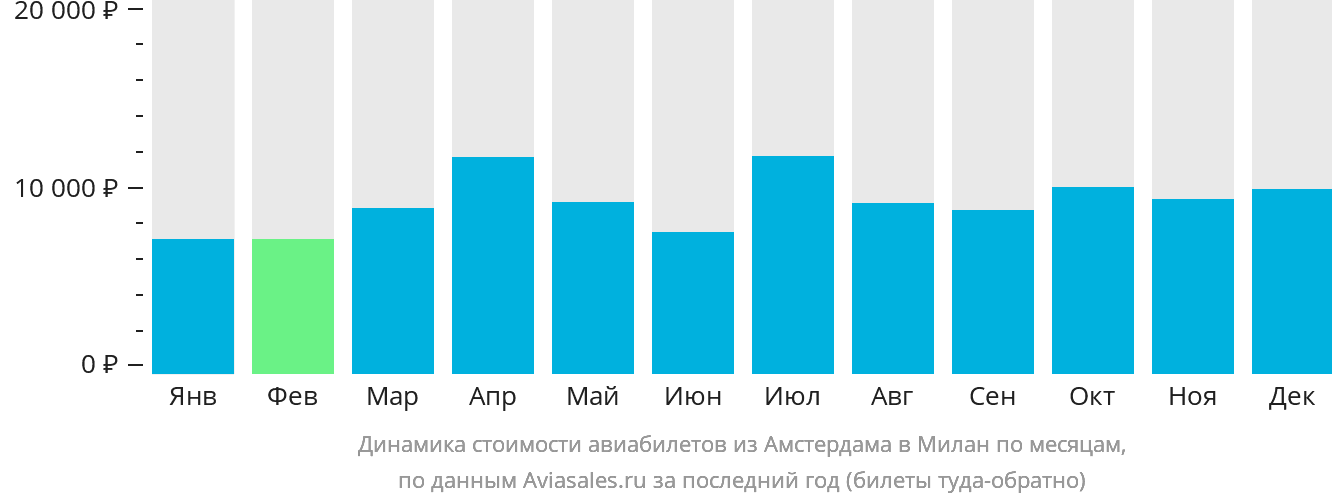 Динамика стоимости авиабилетов из Амстердама в Милан по месяцам