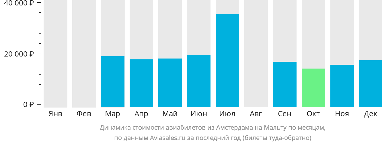 Динамика стоимости авиабилетов из Амстердама на Мальту по месяцам
