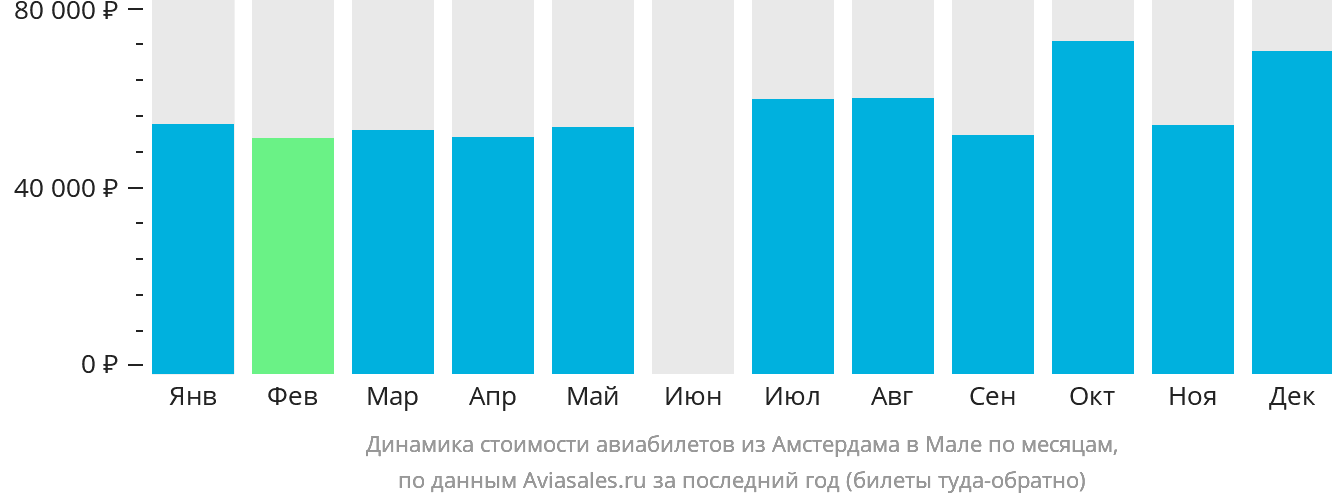Динамика стоимости авиабилетов из Амстердама в Мале по месяцам