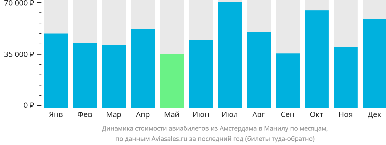 Динамика стоимости авиабилетов из Амстердама в Манилу по месяцам