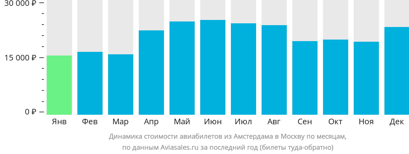 Динамика стоимости авиабилетов из Амстердама в Москву по месяцам