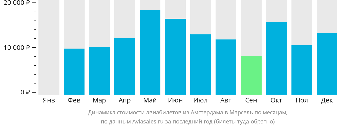 Динамика стоимости авиабилетов из Амстердама в Марсель по месяцам