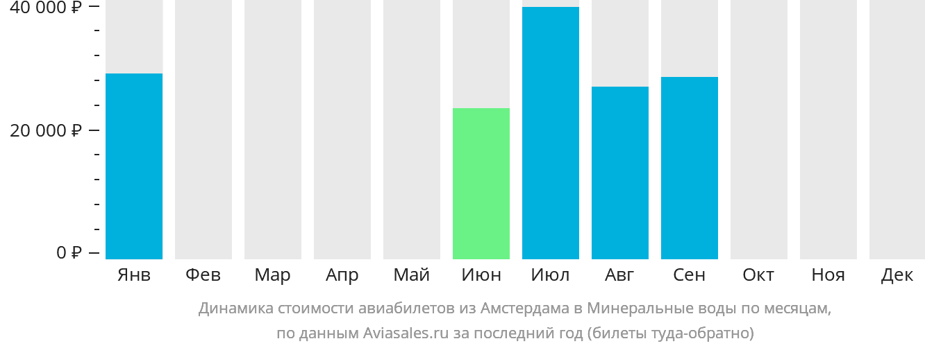 Динамика стоимости авиабилетов из Амстердама в Минеральные Воды по месяцам