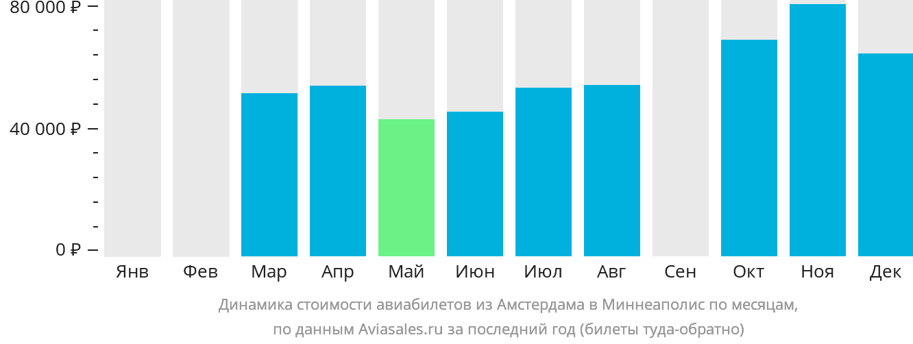 Динамика стоимости авиабилетов из Амстердама в Миннеаполис по месяцам