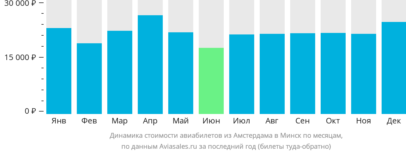 Динамика стоимости авиабилетов из Амстердама в Минск по месяцам
