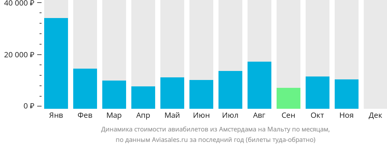 Динамика стоимости авиабилетов из Амстердама на Мальту по месяцам