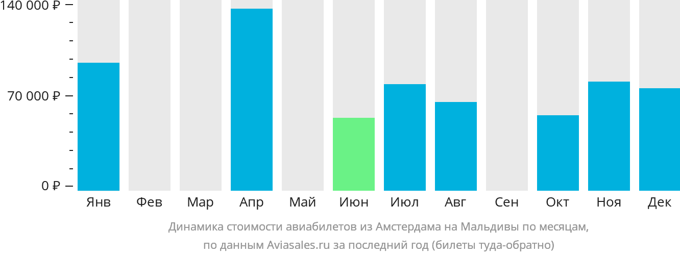 Динамика стоимости авиабилетов из Амстердама на Мальдивы по месяцам