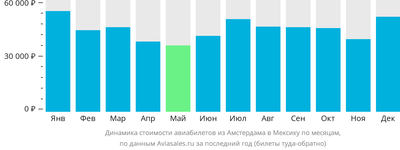 Динамика стоимости авиабилетов из Амстердама в Мексику по месяцам