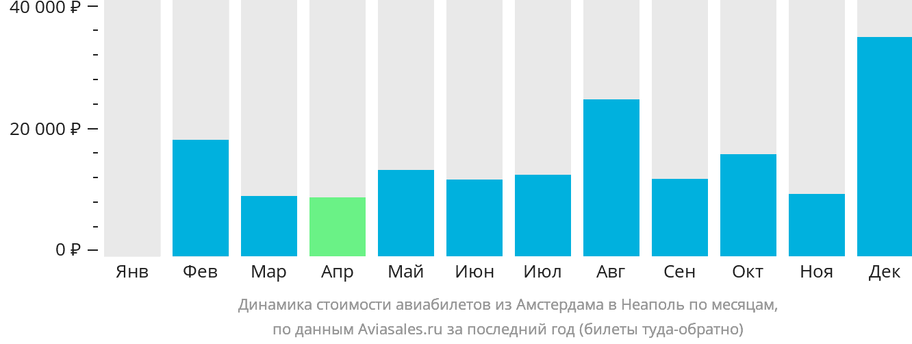 Динамика стоимости авиабилетов из Амстердама в Неаполь по месяцам
