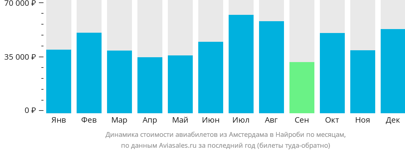 Динамика стоимости авиабилетов из Амстердама в Найроби по месяцам