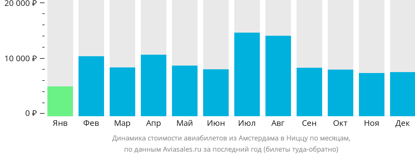 Динамика стоимости авиабилетов из Амстердама в Ниццу по месяцам