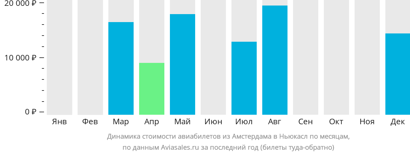 Динамика стоимости авиабилетов из Амстердама в Ньюкасл по месяцам