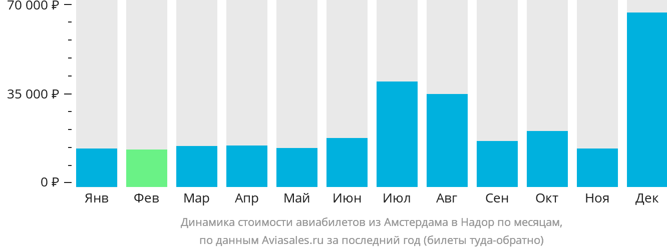 Динамика стоимости авиабилетов из Амстердама в Надор по месяцам