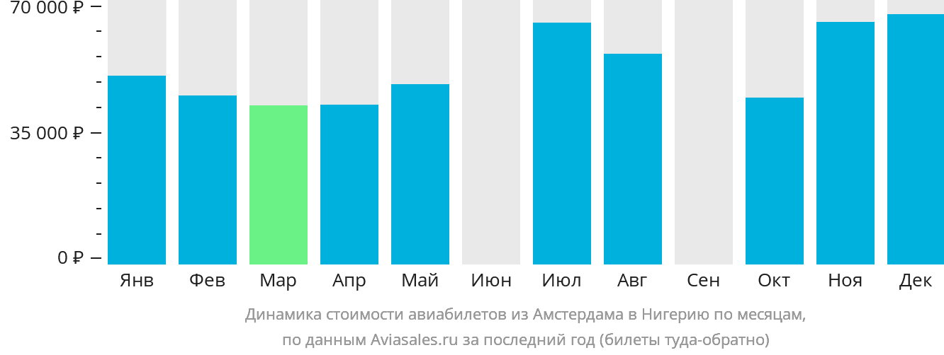 Динамика стоимости авиабилетов из Амстердама в Нигерию по месяцам