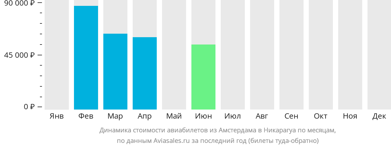 Динамика стоимости авиабилетов из Амстердама в Никарагуа по месяцам