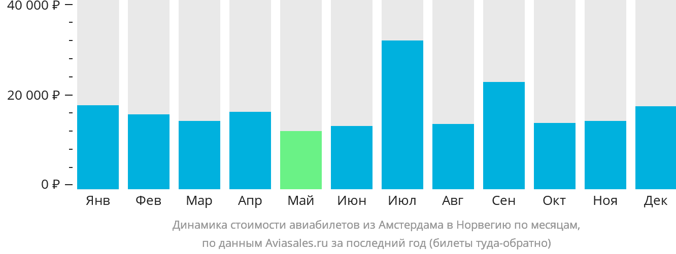 Динамика стоимости авиабилетов из Амстердама в Норвегию по месяцам