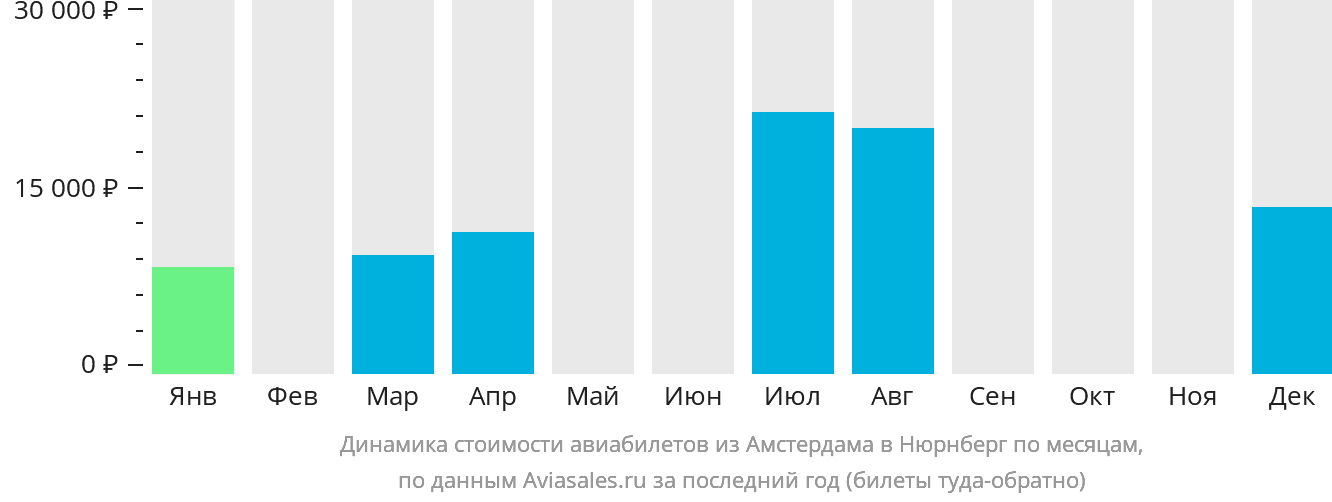 Динамика стоимости авиабилетов из Амстердама в Нюрнберг по месяцам