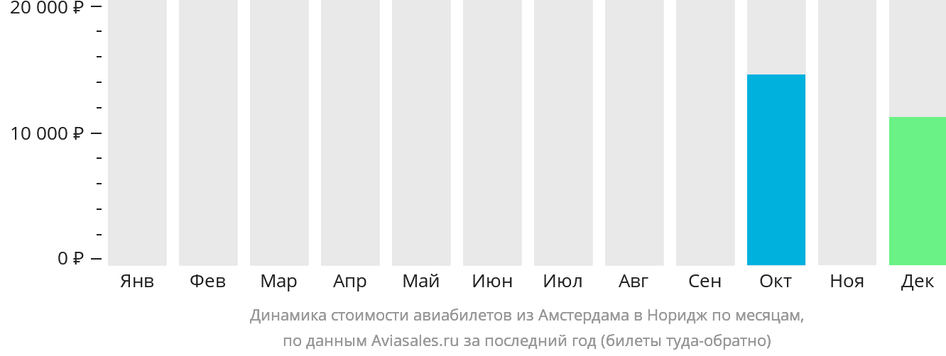 Динамика стоимости авиабилетов из Амстердама в Норидж по месяцам