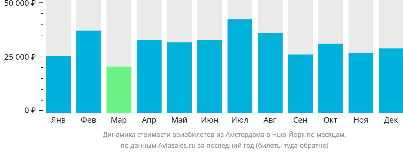 Динамика стоимости авиабилетов из Амстердама в Нью-Йорк по месяцам