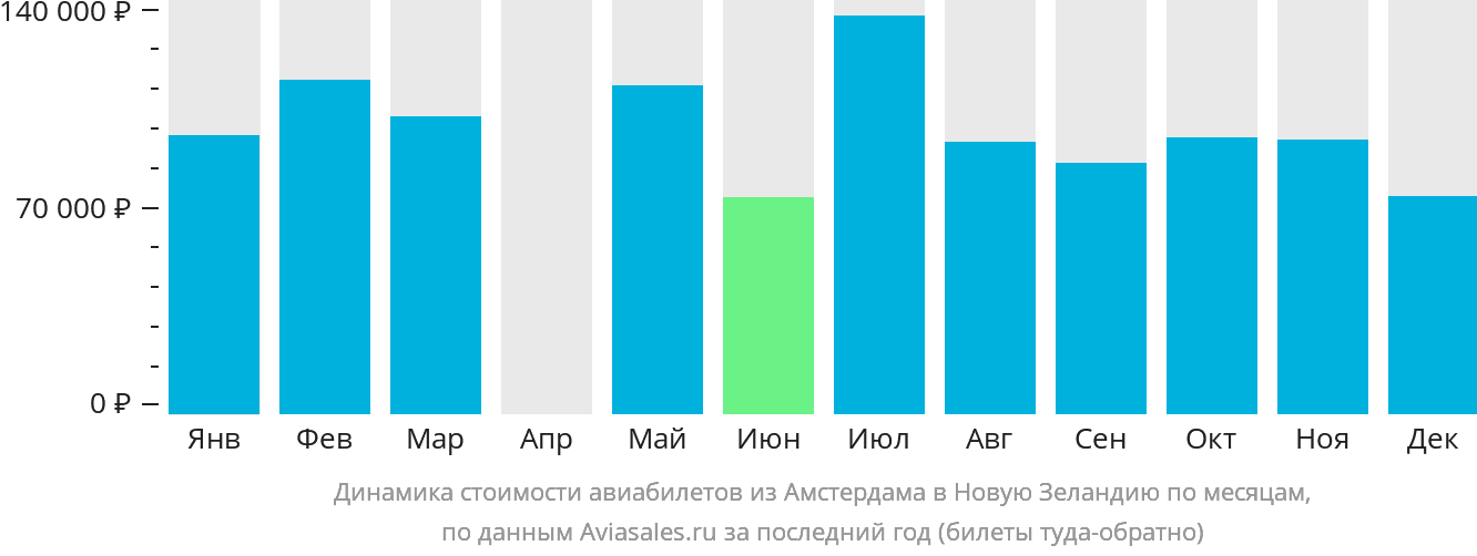 Динамика стоимости авиабилетов из Амстердама в Новую Зеландию по месяцам
