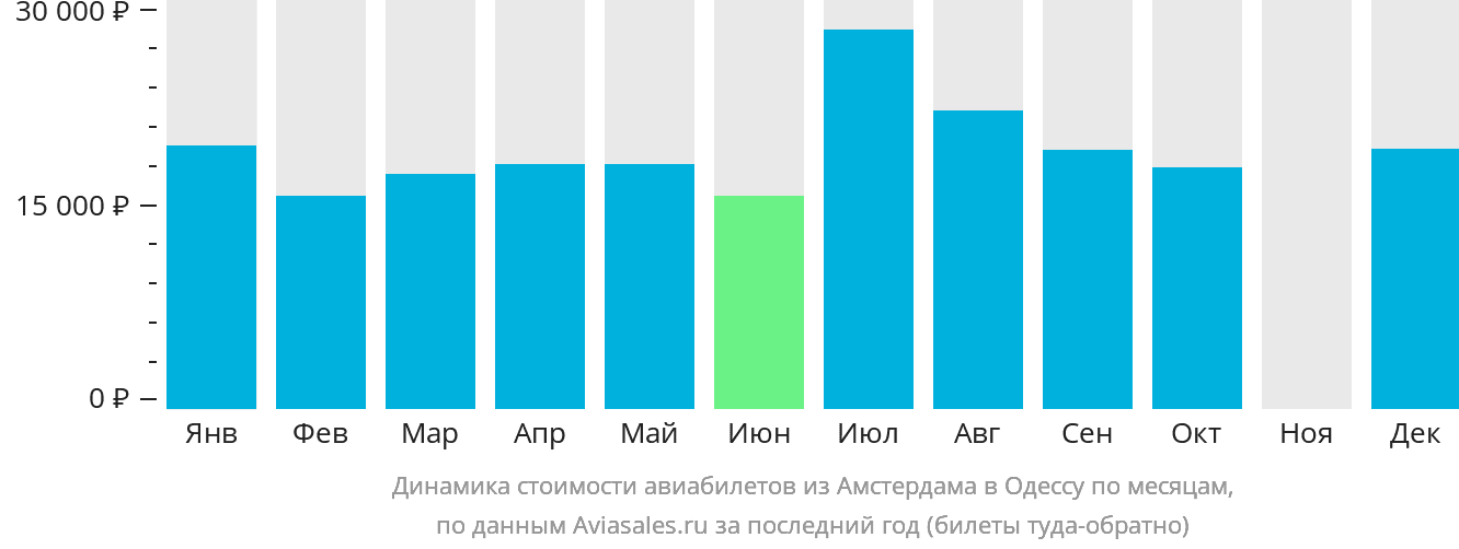 Динамика стоимости авиабилетов из Амстердама в Одессу по месяцам
