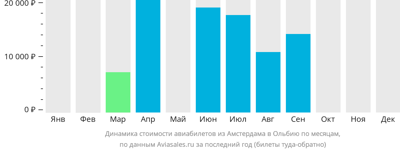 Динамика стоимости авиабилетов из Амстердама в Ольбию по месяцам
