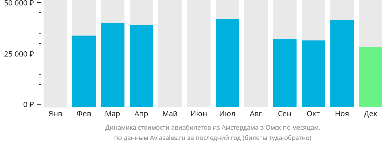 Динамика стоимости авиабилетов из Амстердама в Омск по месяцам