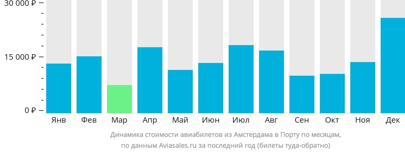 Динамика стоимости авиабилетов из Амстердама в Порту по месяцам