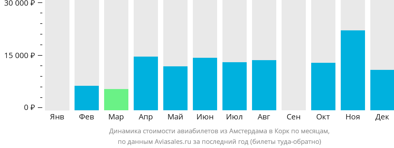 Динамика стоимости авиабилетов из Амстердама в Корк по месяцам