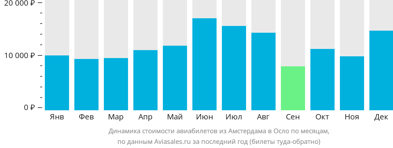 Динамика стоимости авиабилетов из Амстердама в Осло по месяцам